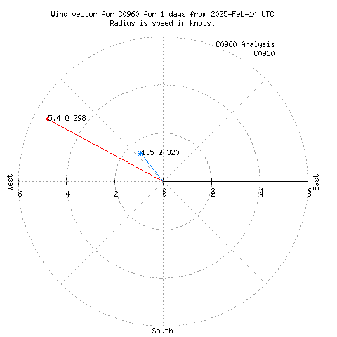 Wind vector chart