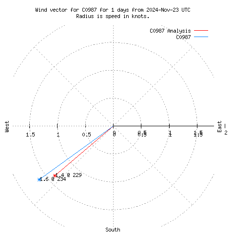 Wind vector chart