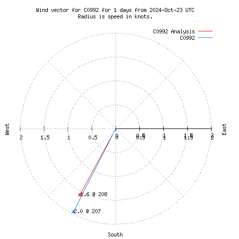 Wind vector chart