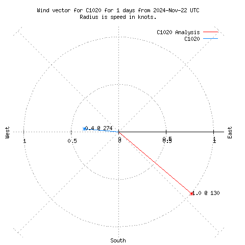 Wind vector chart