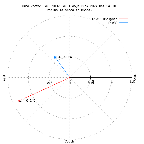 Wind vector chart