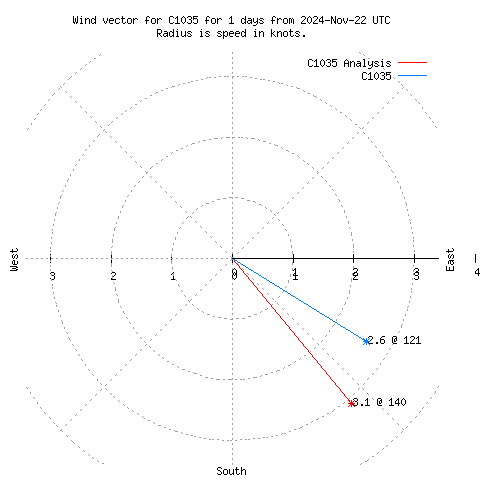 Wind vector chart