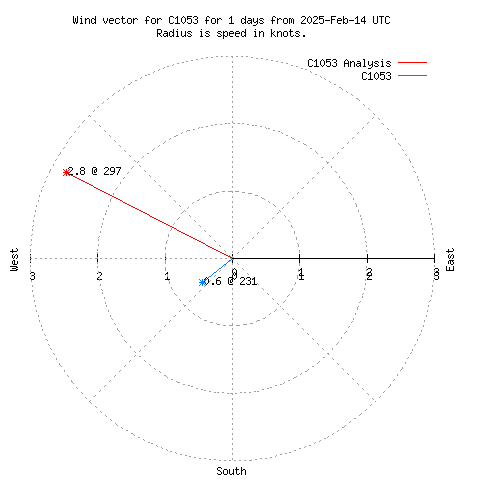 Wind vector chart