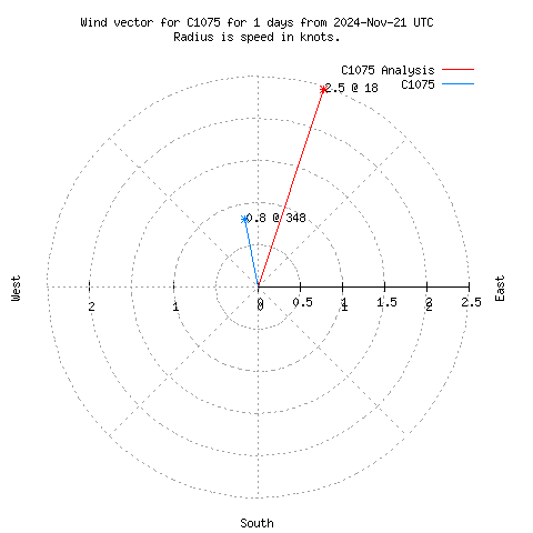 Wind vector chart