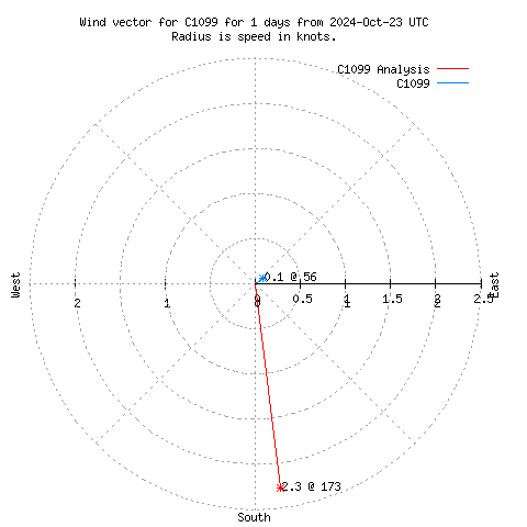 Wind vector chart