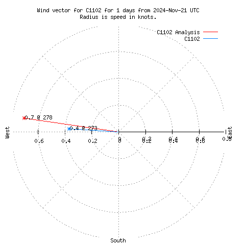 Wind vector chart