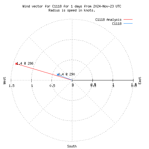 Wind vector chart