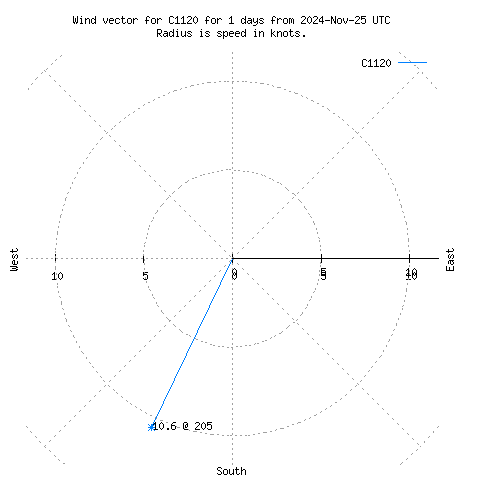 Wind vector chart