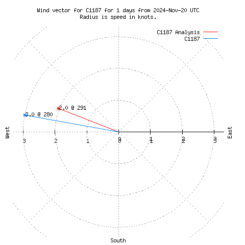 Wind vector chart