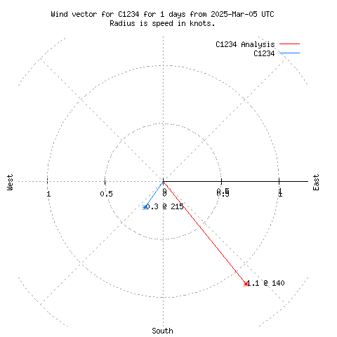 Wind vector chart