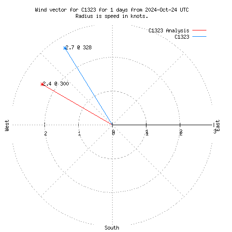 Wind vector chart