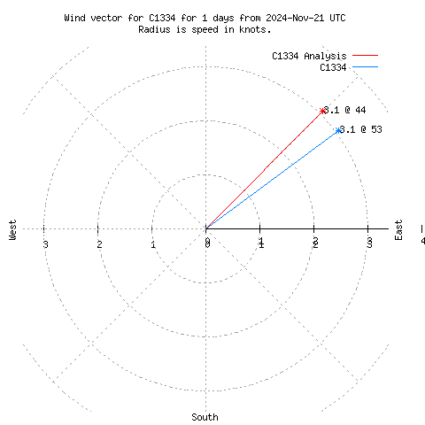 Wind vector chart