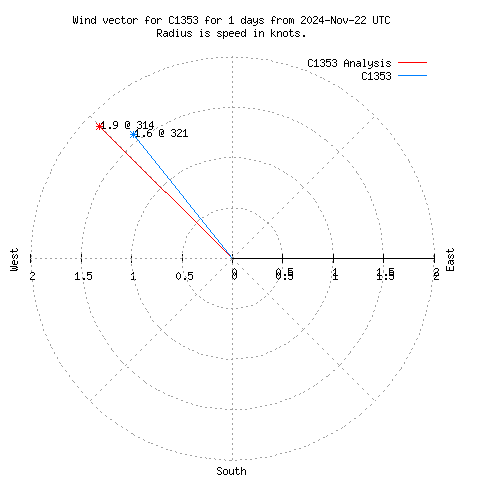 Wind vector chart