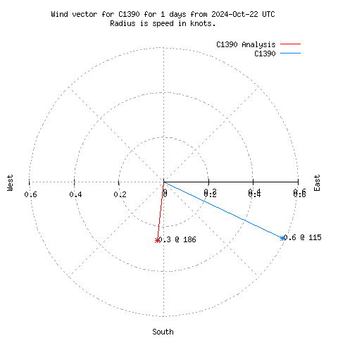 Wind vector chart