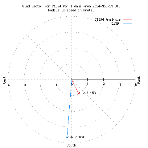 Wind vector chart