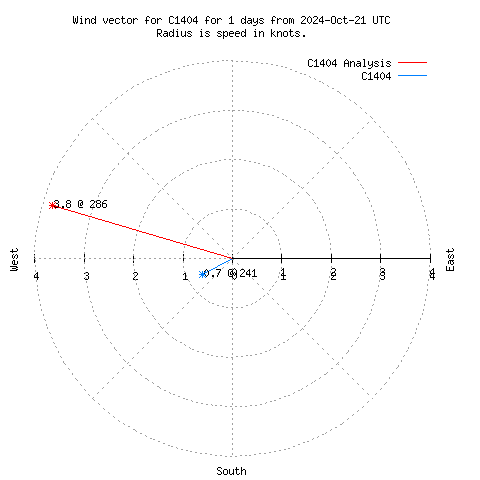 Wind vector chart