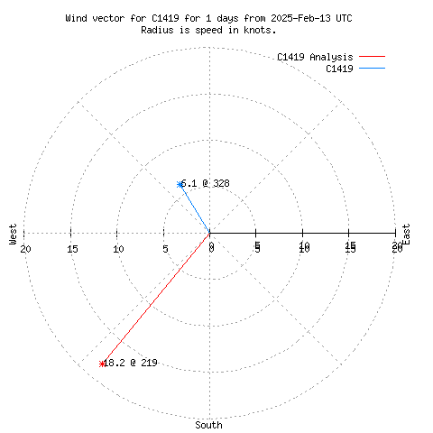 Wind vector chart