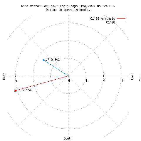 Wind vector chart