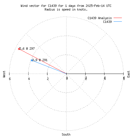 Wind vector chart