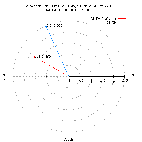 Wind vector chart