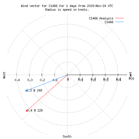 Wind vector chart