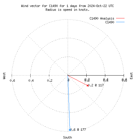 Wind vector chart