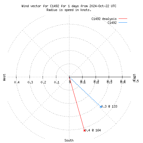 Wind vector chart