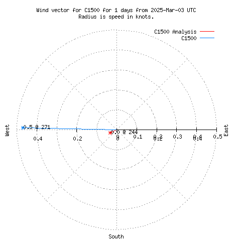 Wind vector chart