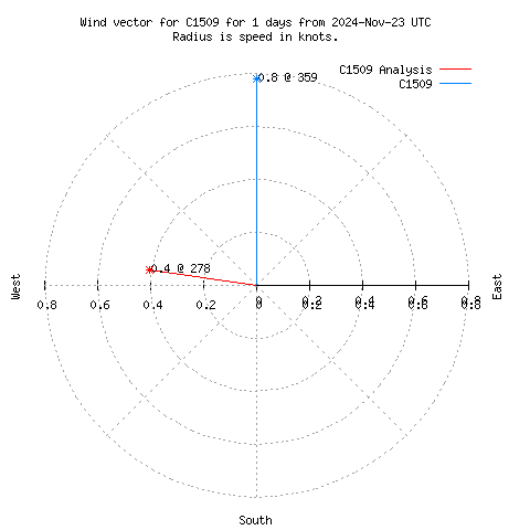 Wind vector chart