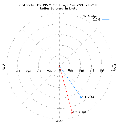 Wind vector chart