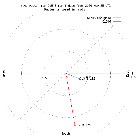 Wind vector chart