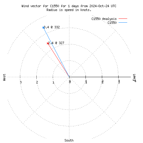 Wind vector chart