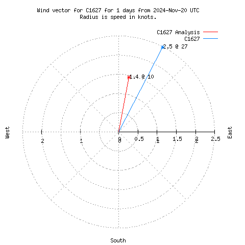 Wind vector chart