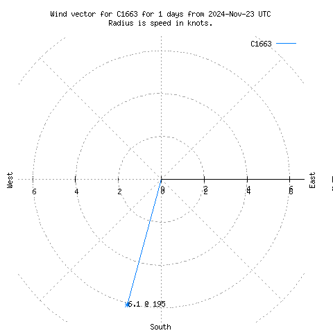 Wind vector chart