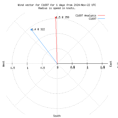 Wind vector chart