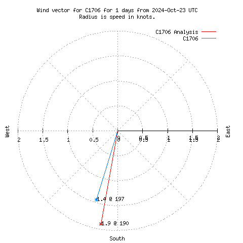 Wind vector chart