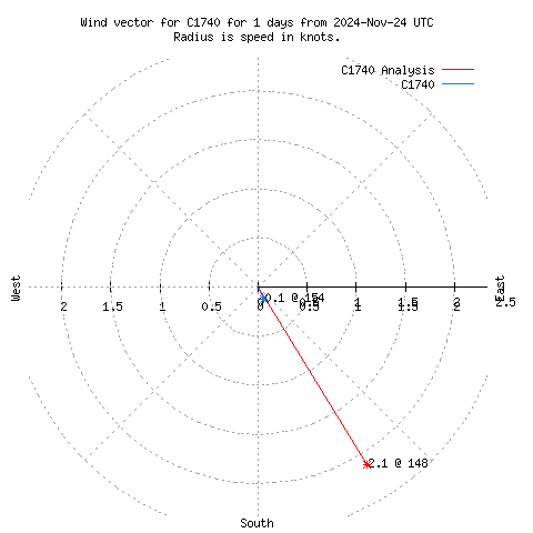 Wind vector chart