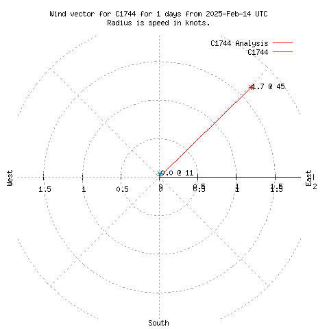 Wind vector chart