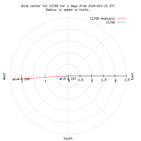 Wind vector chart