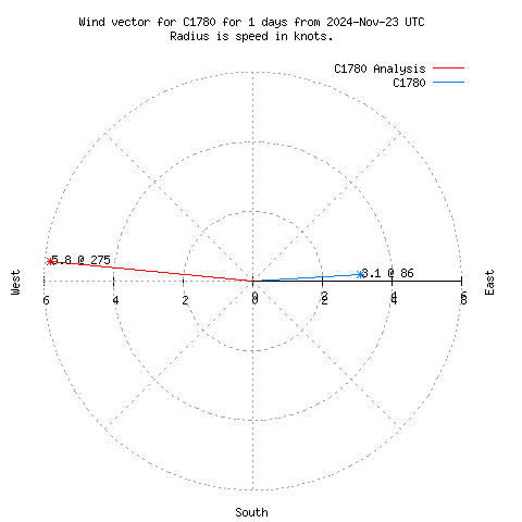 Wind vector chart