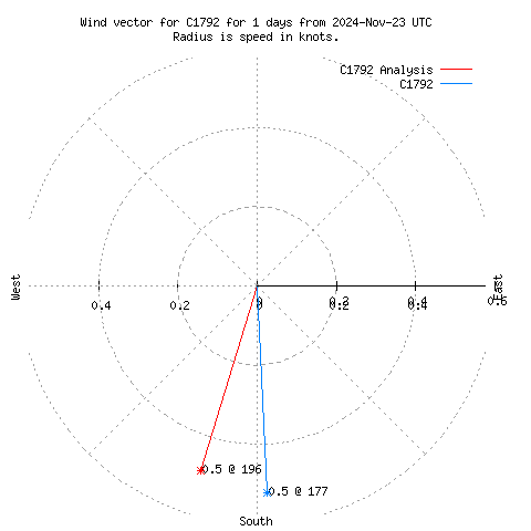 Wind vector chart