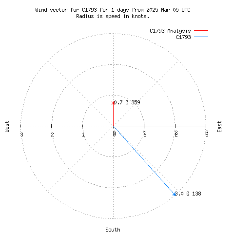 Wind vector chart