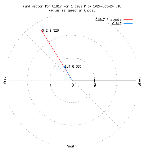 Wind vector chart