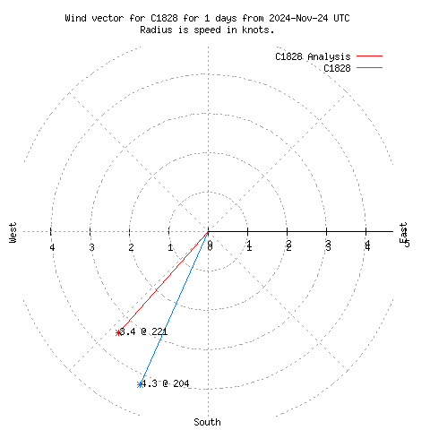 Wind vector chart