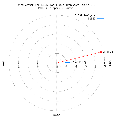 Wind vector chart