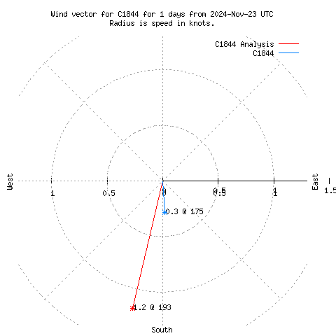 Wind vector chart