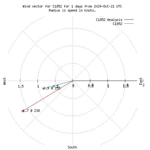 Wind vector chart