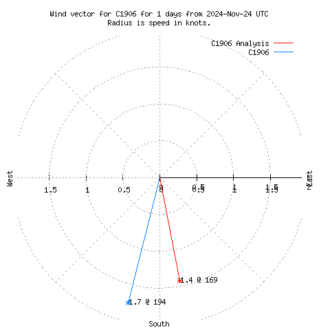 Wind vector chart