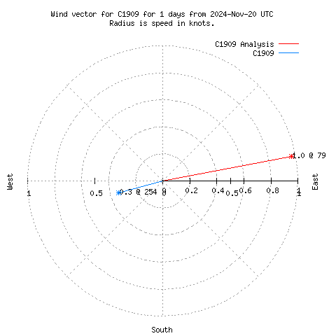 Wind vector chart