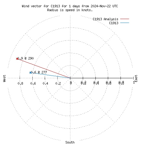 Wind vector chart